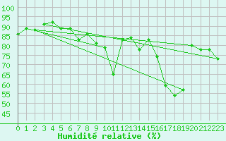 Courbe de l'humidit relative pour Nancy - Essey (54)