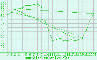 Courbe de l'humidit relative pour Brest (29)