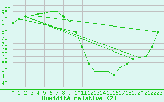 Courbe de l'humidit relative pour Saint-Philbert-sur-Risle (27)