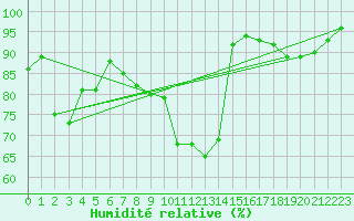 Courbe de l'humidit relative pour Chteauroux (36)