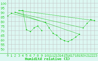 Courbe de l'humidit relative pour Muret (31)