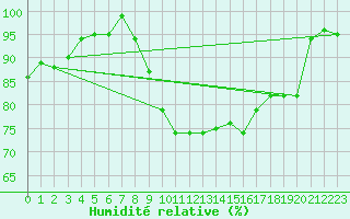 Courbe de l'humidit relative pour Herstmonceux (UK)