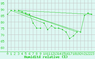 Courbe de l'humidit relative pour Saint Bees Head