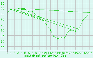 Courbe de l'humidit relative pour Edinburgh (UK)