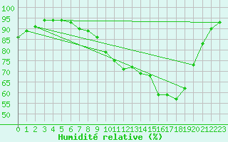 Courbe de l'humidit relative pour Gelbelsee