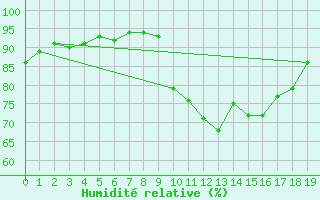 Courbe de l'humidit relative pour Agde (34)