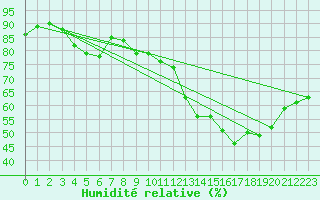 Courbe de l'humidit relative pour Saint-Dizier (52)