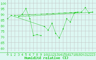 Courbe de l'humidit relative pour Vilsandi
