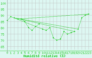 Courbe de l'humidit relative pour Constance (All)