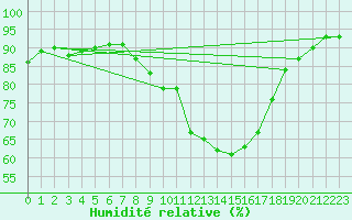 Courbe de l'humidit relative pour Alcaiz
