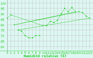 Courbe de l'humidit relative pour St Athan Royal Air Force Base