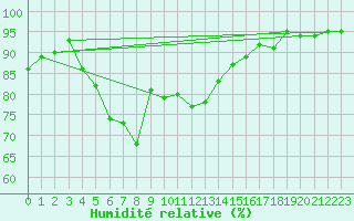 Courbe de l'humidit relative pour Tecuci
