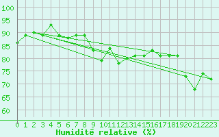 Courbe de l'humidit relative pour Pakri