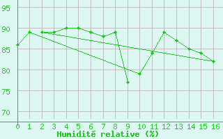 Courbe de l'humidit relative pour Castro Urdiales
