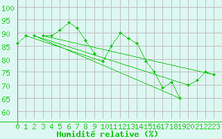 Courbe de l'humidit relative pour Nevers (58)