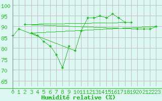 Courbe de l'humidit relative pour Turnu Magurele