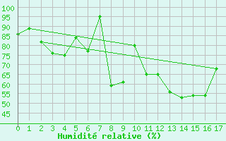 Courbe de l'humidit relative pour Pian Rosa (It)