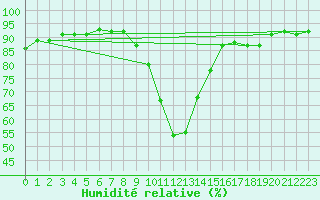 Courbe de l'humidit relative pour Chinchilla