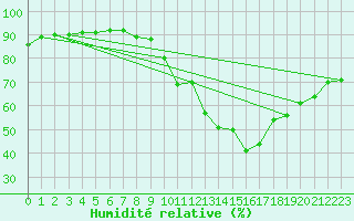 Courbe de l'humidit relative pour Montrodat (48)