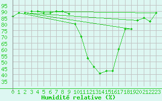 Courbe de l'humidit relative pour Ble / Mulhouse (68)