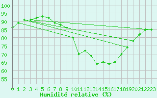 Courbe de l'humidit relative pour Le Mans (72)