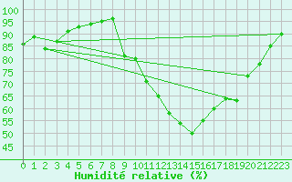 Courbe de l'humidit relative pour Isle-sur-la-Sorgue (84)