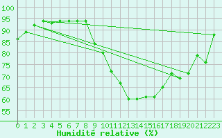 Courbe de l'humidit relative pour Jarny (54)
