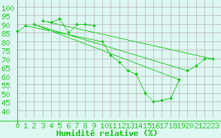 Courbe de l'humidit relative pour Haegen (67)