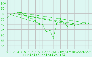 Courbe de l'humidit relative pour Geilenkirchen