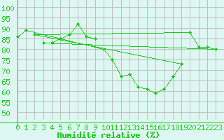 Courbe de l'humidit relative pour Melle (Be)