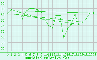Courbe de l'humidit relative pour Eu (76)