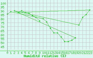 Courbe de l'humidit relative pour Le Perreux-sur-Marne (94)