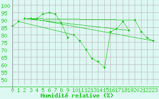 Courbe de l'humidit relative pour Gijon
