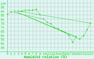 Courbe de l'humidit relative pour Saint-Brieuc (22)