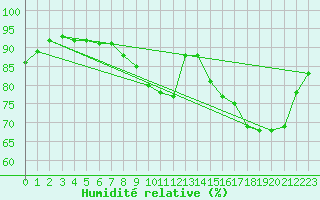 Courbe de l'humidit relative pour Saint-Brieuc (22)