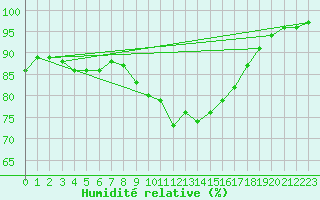 Courbe de l'humidit relative pour Czestochowa