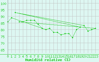 Courbe de l'humidit relative pour Aberporth