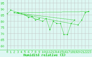 Courbe de l'humidit relative pour Trgueux (22)