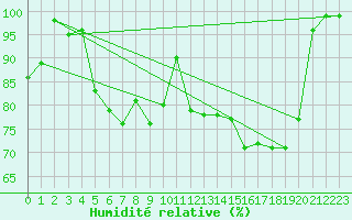 Courbe de l'humidit relative pour Mont-Aigoual (30)