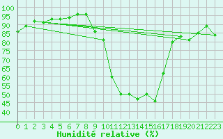 Courbe de l'humidit relative pour Carcassonne (11)