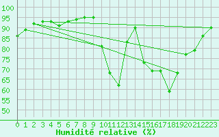 Courbe de l'humidit relative pour Corny-sur-Moselle (57)