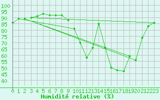 Courbe de l'humidit relative pour Grenoble/St-Etienne-St-Geoirs (38)