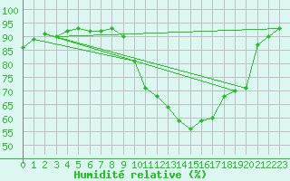 Courbe de l'humidit relative pour Orly (91)