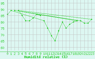 Courbe de l'humidit relative pour Rennes (35)