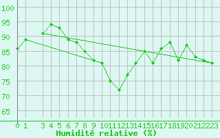 Courbe de l'humidit relative pour Kihnu