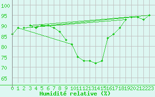 Courbe de l'humidit relative pour Murau