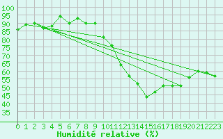 Courbe de l'humidit relative pour Toulouse-Blagnac (31)