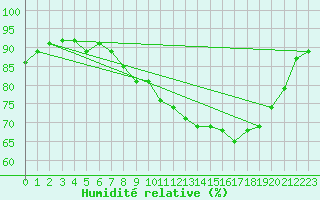 Courbe de l'humidit relative pour Chlons-en-Champagne (51)