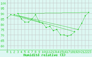 Courbe de l'humidit relative pour Cherbourg (50)