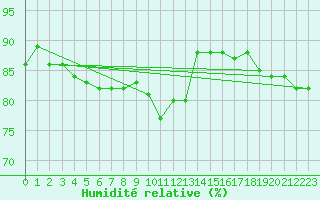Courbe de l'humidit relative pour Liberec